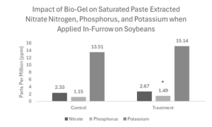 2024 Impact of bio-gel on saturated paste extracted NPK