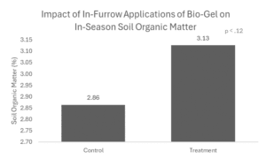 2024 Impact of in-furrow applications of Bio-Gel on in-season soil organic matter