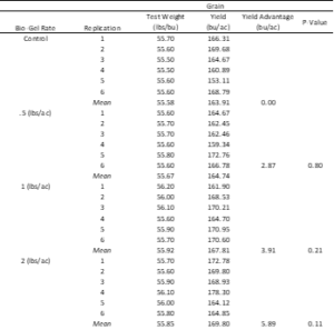 table c replicated yield data