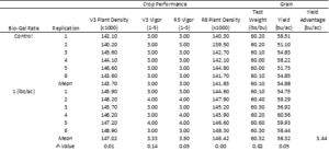 table c2 replicated yield data