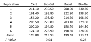 table c3 replicated yield data