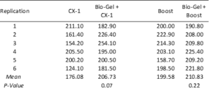 table c4 replicated yield data